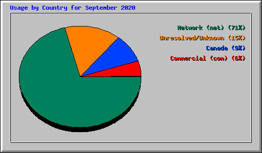 Usage by Country for September 2020