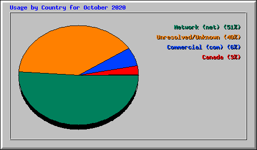 Usage by Country for October 2020