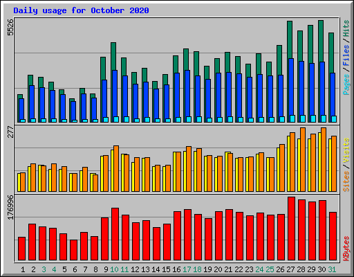 Daily usage for October 2020