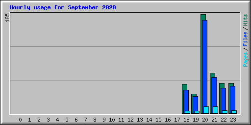 Hourly usage for September 2020