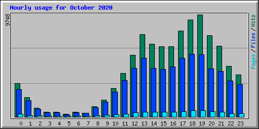 Hourly usage for October 2020