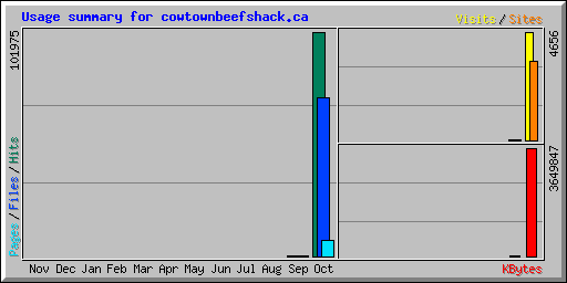 Usage summary for cowtownbeefshack.ca